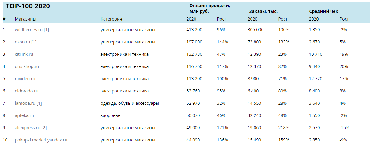 Рейтинг Топ 100 Крупнейших Интернет Магазинов России