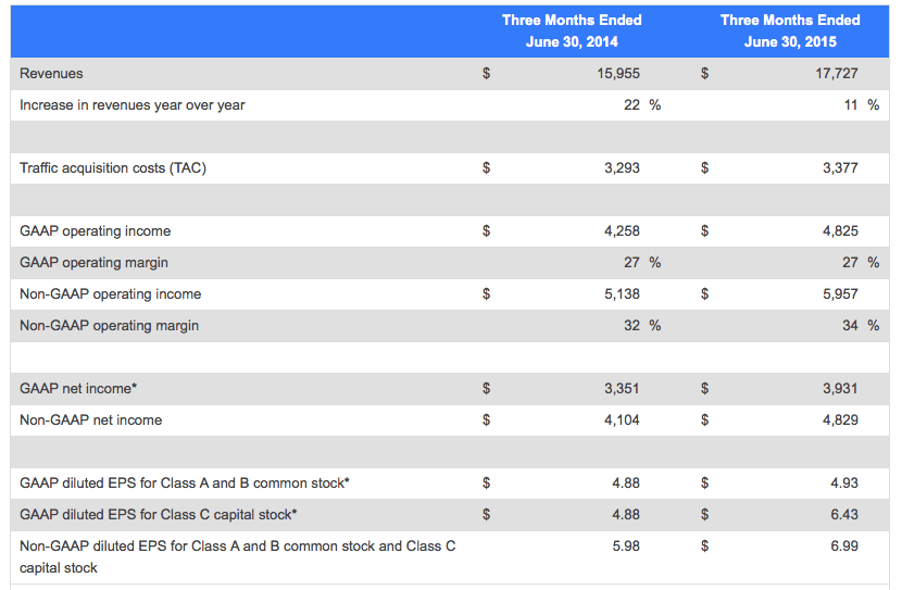 «Волшебное утро Google»